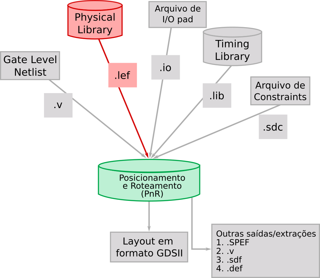 Diagrama da etapa do fluxo digital que usa arquivos LEF.